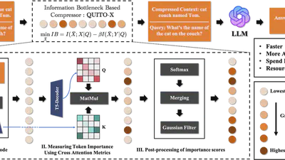 QUITO-X: A New Perspective on Context Compression from the Information Bottleneck Theory featured image