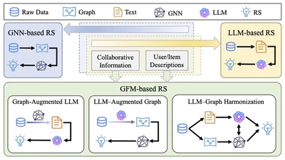 Graph Foundation Models for Recommendation: A Comprehensive Survey featured image