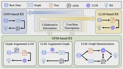 Graph Foundation Models for Recommendation: A Comprehensive Survey featured image